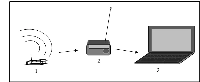 Gambar 12. Skema Integrasi antara prototipe transmiter, radio, dan PC