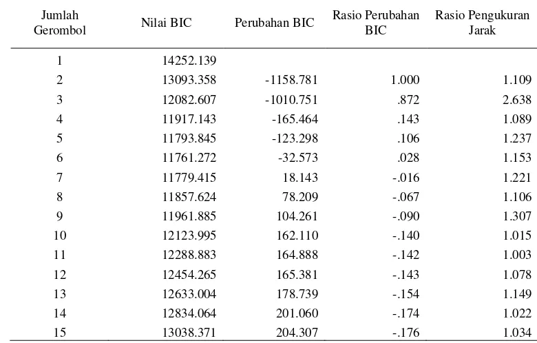 Tabel Rasio Perubahan BIC (Bayesian Information Criterion) 