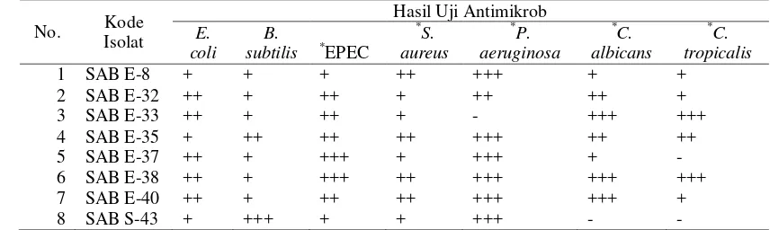 Tabel 1 Aktivitas antimikrob isolat SAB asal spons Jaspis sp  yang digunakan dalam penelitian ini