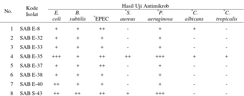 Gambar 2 Hasil uji aktivitas antimikrob terhadap B. subtilis pada (a) ekstrak SAB E-35, kontrol negatif, dan (b) kontrol positif