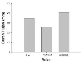 Gambar 4 Jumlah kumbang per tandan pada bulan Juni, Agustus, dan Oktober 2010. Garis bar pada grafik menunjukkan standard error