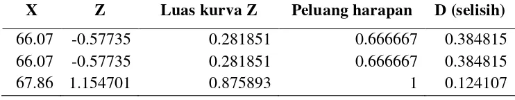 Tabel 3.1 Contoh Perhitungan Uji Normalitas Kolmogorov-Smirnov 