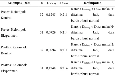 Tabel 4.1 Hasil Uji Normalitas Kolmogorov-Smirnov 