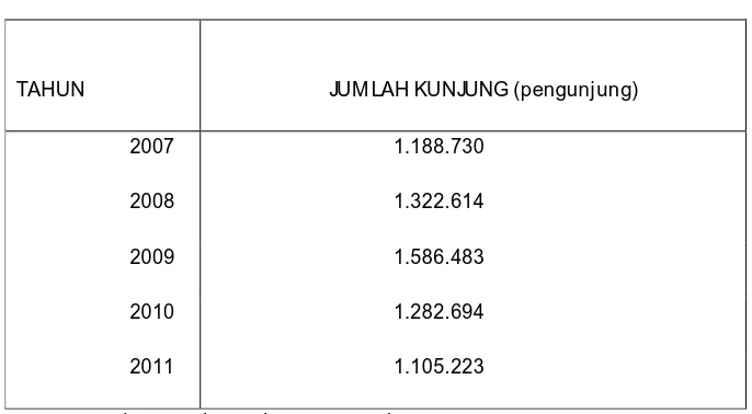 Tabel 1.1 Jumlah Pengunjung di Kebun Binatang Surabaya 