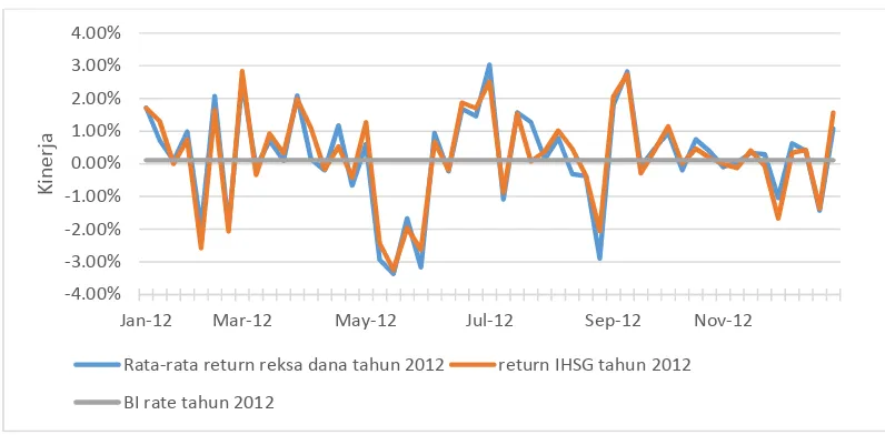 Grafik 1. Kinerja rata-rata 62 Reksa Dana saham, IHSG dan BI rate padatahun 2012