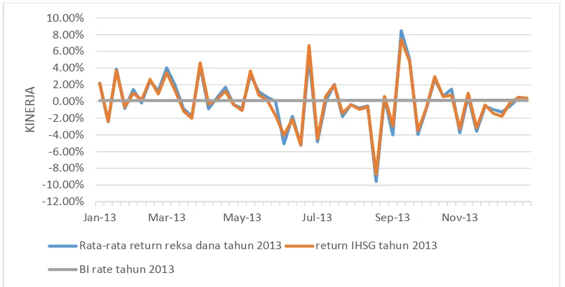 Grafik 2. Kinerja rata-rata 62 Reksa Dana saham, IHSG dan BI rate padatahun 2013