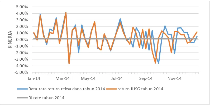 Grafik 3. Kinerja rata-rata 62 Reksa Dana saham, IHSG dan BI rate padatahun 2014