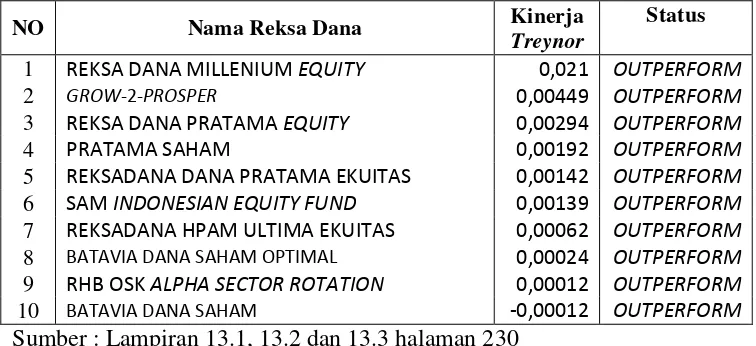 Tabel 16. Reksa Dana saham terbaik dengan metode Treynorpadatahun 2013