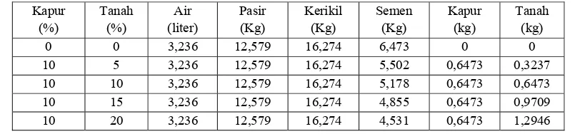 Tabel IV. 10. Tabel Hasil analisis  Test slump 