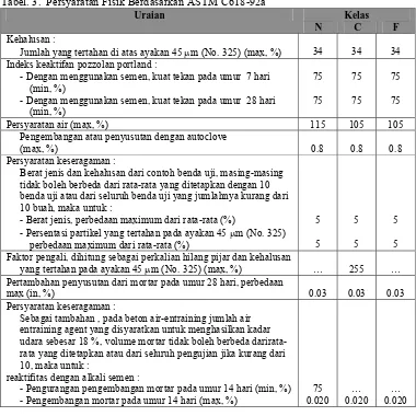 Tabel. 3.  Persyaratan Fisik Berdasarkan ASTM C618-92a  Uraian 