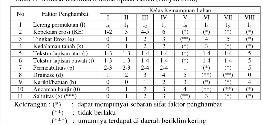 Tabel 1.  Kriteria Klasifikasi Kemampuan Lahan (Arsyad 2006) 