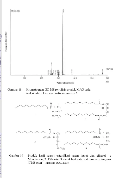 Gambar 19   Produk hasil reaksi esterifikasi asam laurat dan gliserol  : Monolaurin; 2  Dilaurin: 3 dan 4 berturut-turut turunan silanyzed(TMS ester)  (Monteiro et al., 2003) 