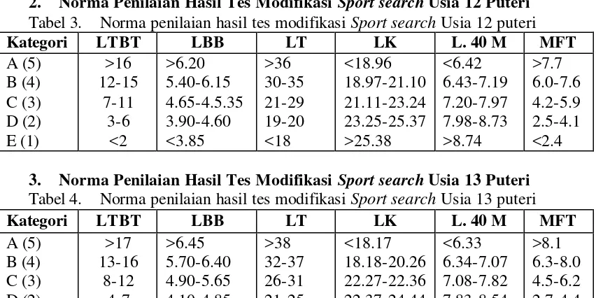 Tabel 4. Norma penilaian hasil tes modifikasi Sport search Usia 13 puteri 