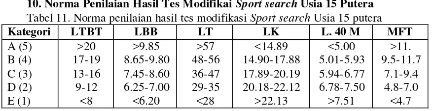 Tabel 11. Norma penilaian hasil tes modifikasi Sport search Usia 15 putera 