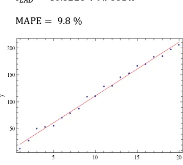 Gambar 5 Model linear dengan metode LAD untuk data tanpa pencilan 
