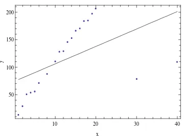Gambar 16 Model linear dengan metode LMS untuk data dengan pencilan terhadap X 