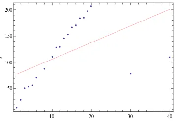 Gambar 19  Model linear dengan metode WLS untuk data dengan pencilan terhadap X 