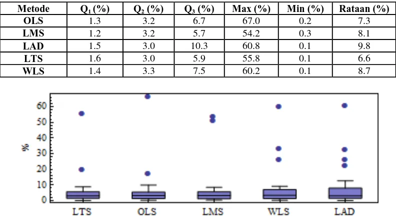 Tabel 1 Q1, Q2, Q3, nilai max, nilai min dan rataan dari galat untuk data tanpa pencilan 