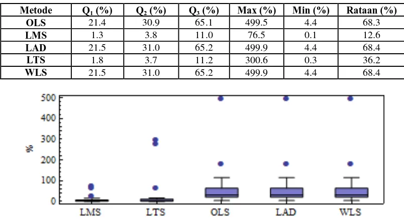 Tabel 3 Q1, Q2, Q3, nilai max, nilai min, dan rataan dari galat untuk data dengan pencilan terhadap X 