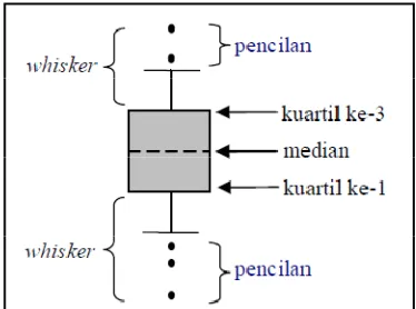 Gambar 1 Bentuk umum plot box-and-whisker-(Weisstein 199