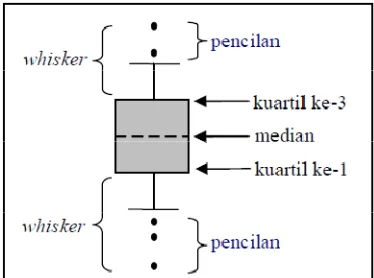 Gambar 1 Bentuk umum plot box-and-whisker-(Weisstein 199