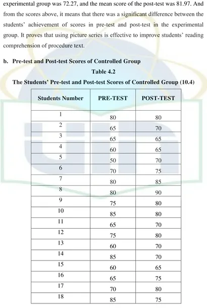 The STable 4.2 tudents’ Pre-test and Post-test Scores of Controlled Group (10.4) 