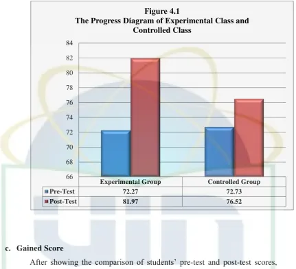 Figure 4.1 The Progress Diagram of Experimental Class and 