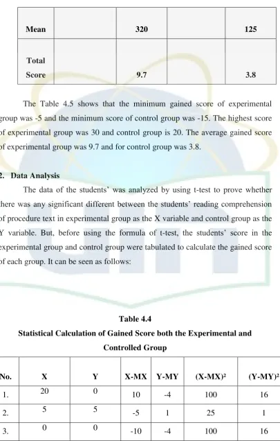 Table 4.4 Statistical Calculation of Gained Score both the Experimental and 