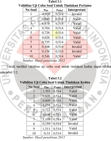 Tabel 3.1 Validitas Uji Coba Soal Untuk Tindakan Pertama 