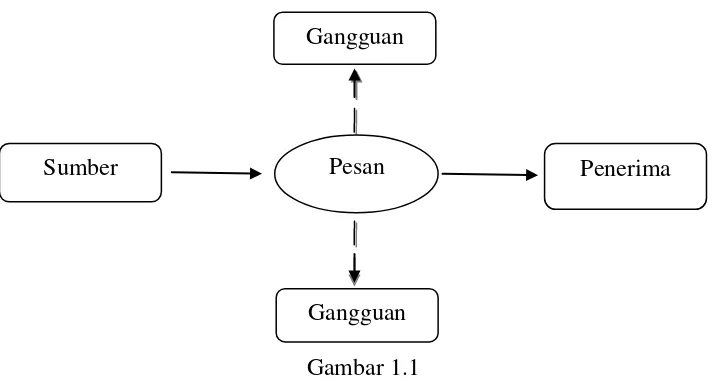 Gambar 1.1 Model Komunikasi Linear 