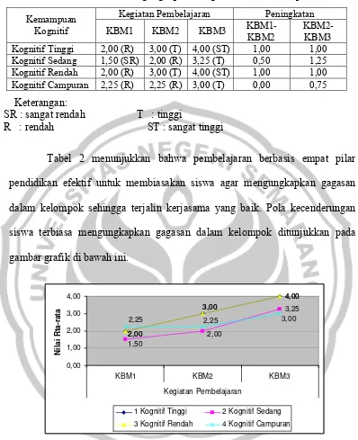 Tabel 2. Rata-rata Mengungkapkan Gagasan dalam Kelompok 