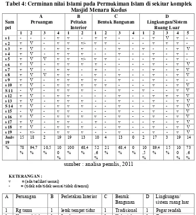 Tabel 4: Cerminan nilai Islami pada Permukiman Islam di sekitar komplek 