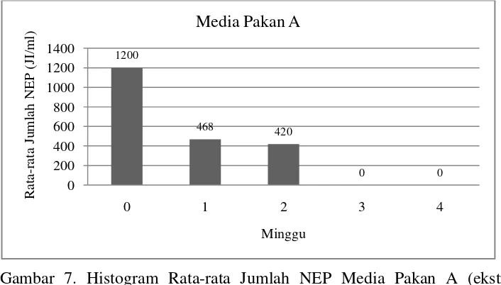 Gambar 7. Histogram Rata-rata Jumlah NEP Media Pakan A (ekstrak 