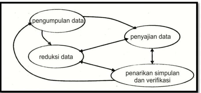 Gambar 2 Komponen-komponenAnalisis Data model Interkatif 