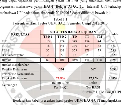 Tabel 1.1 Persentase Hasil Pretes UKM BAQI Semester Ganjil 2012/2013 