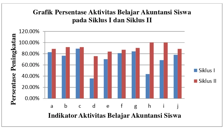 Grafik Persentase Aktivitas Belajar Akuntansi Siswa 