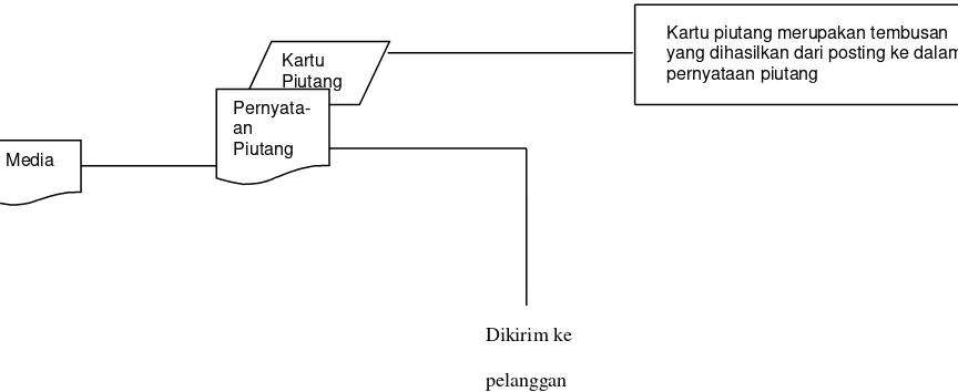 Metode Penghapusan Tidak Langsung - Metode Pencatatan Penghapusan Piutang