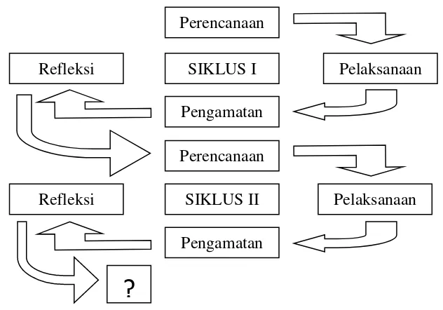 Gambar 2. Model Penelitian Tindakan Kelas (Suharsimi Arikunto, 2014: 16) 