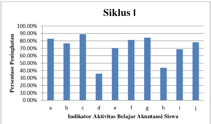 Gambar 3. Grafik Aktivitas Belajar Akuntansi Siswa pada Siklus I 