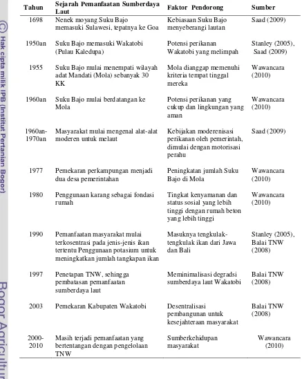 Tabel 3  Sejarah Pemanfaatan Sumberdaya Laut Wakatobi oleh Suku Bajo  