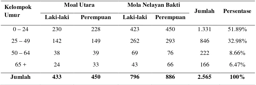 Tabel 6  Penduduk Desa Mola Utara dan Desa Mola Nelayan Bakti menurut kelompok  umur dan jenis kelamin tahun 2010 