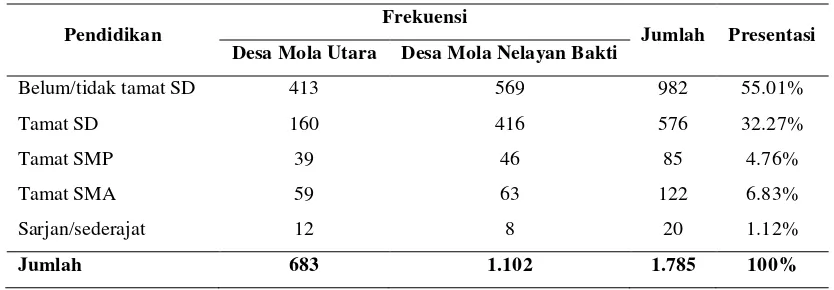 Tabel 7  Pendidikan masyarakat Desa Mola Utara dan Mola Nelayan Bakti 