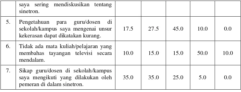 Tabel 7.  Persentase Pengaruh Media terhadap Persepsi Remaja tentang Unsur 