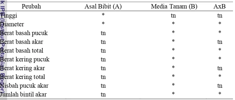 Tabel 1  Rekapitulasi hasil sidik ragam pengaruh asal pengembangan bibit sengon 