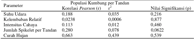 Tabel 2 Korelasi Pearson (r) dan nilai p antara populasi kumbang per tandan dengan jumlah spikelet per tandan dan parameter lingkungan