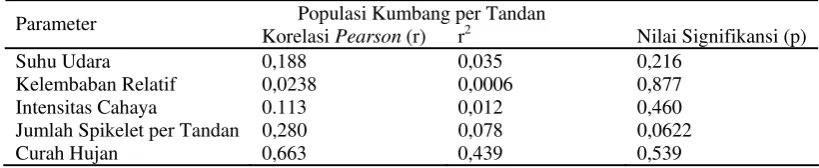 Tabel 2 Korelasi Pearson (r) dan nilai p antara populasi kumbang per tandan dengan jumlah spikelet per tandan dan parameter lingkungan