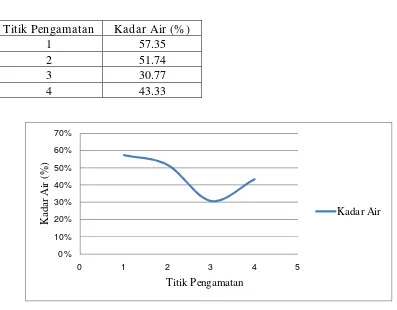Tabel 4.11 Analisa Kadar Air 