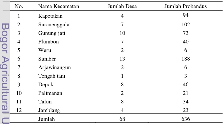 Tabel 1  Nama kecamatan dan jumlah desa yang menjadi lokasi penelitian 