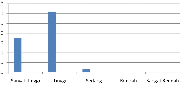 Grafik Citra Diri Siswa Kelas XI SMA N 9 Yogyakarta 