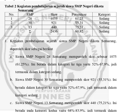 Tabel 2 Kegiatan pembelajaran sejarah siswa SMP Negeri dikota 